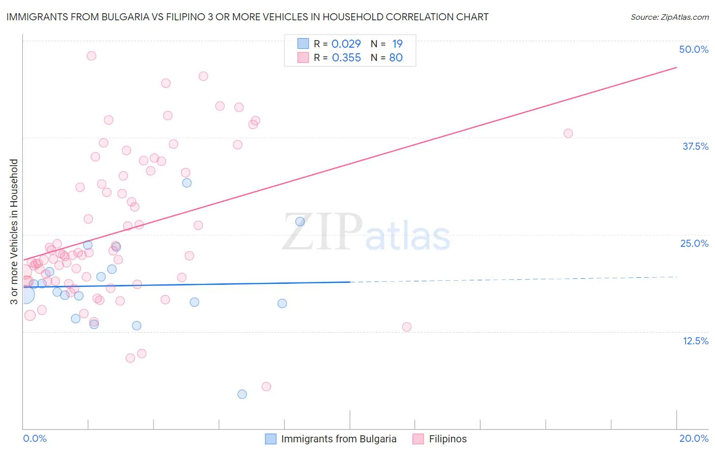 Immigrants from Bulgaria vs Filipino 3 or more Vehicles in Household