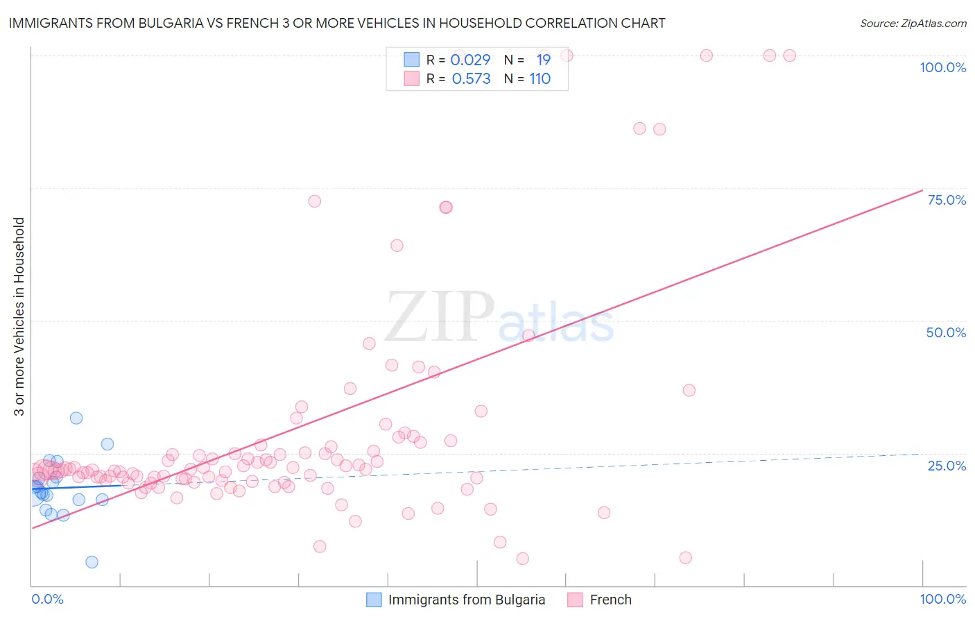 Immigrants from Bulgaria vs French 3 or more Vehicles in Household