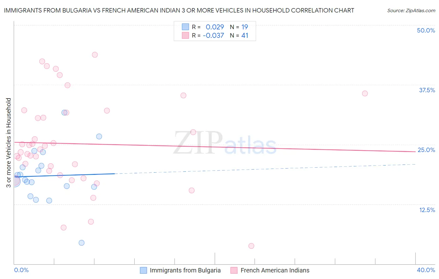 Immigrants from Bulgaria vs French American Indian 3 or more Vehicles in Household