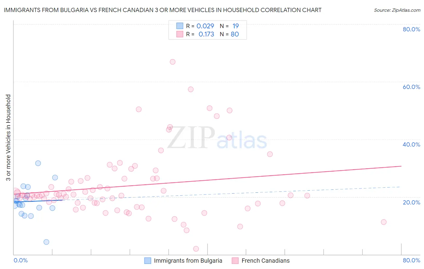 Immigrants from Bulgaria vs French Canadian 3 or more Vehicles in Household