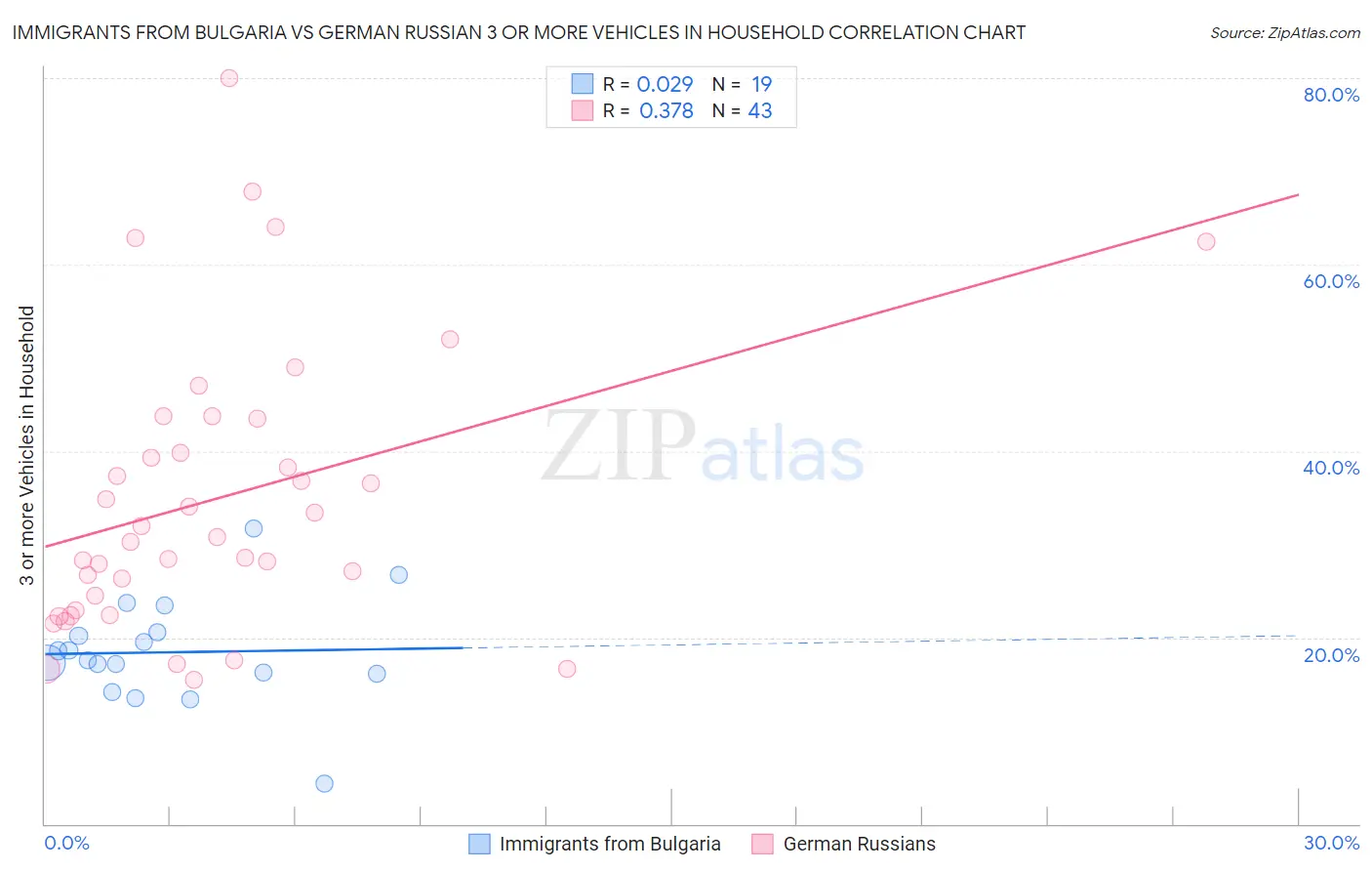 Immigrants from Bulgaria vs German Russian 3 or more Vehicles in Household