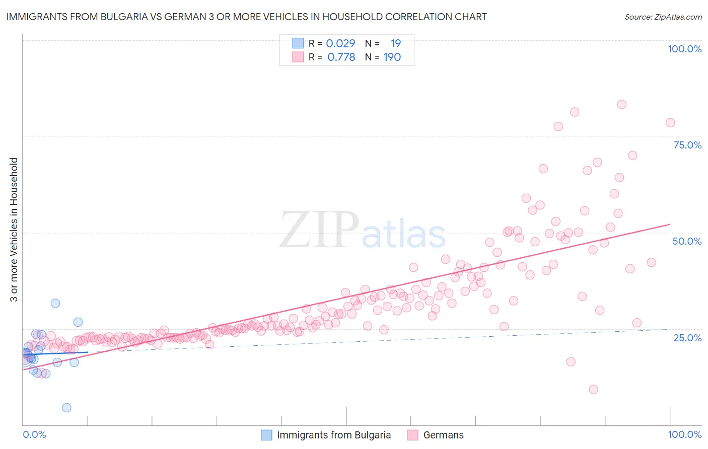 Immigrants from Bulgaria vs German 3 or more Vehicles in Household