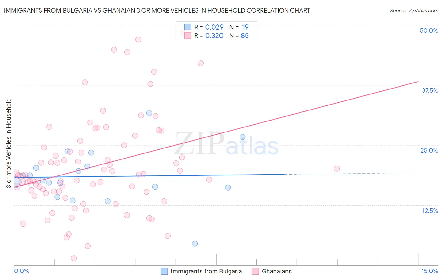 Immigrants from Bulgaria vs Ghanaian 3 or more Vehicles in Household