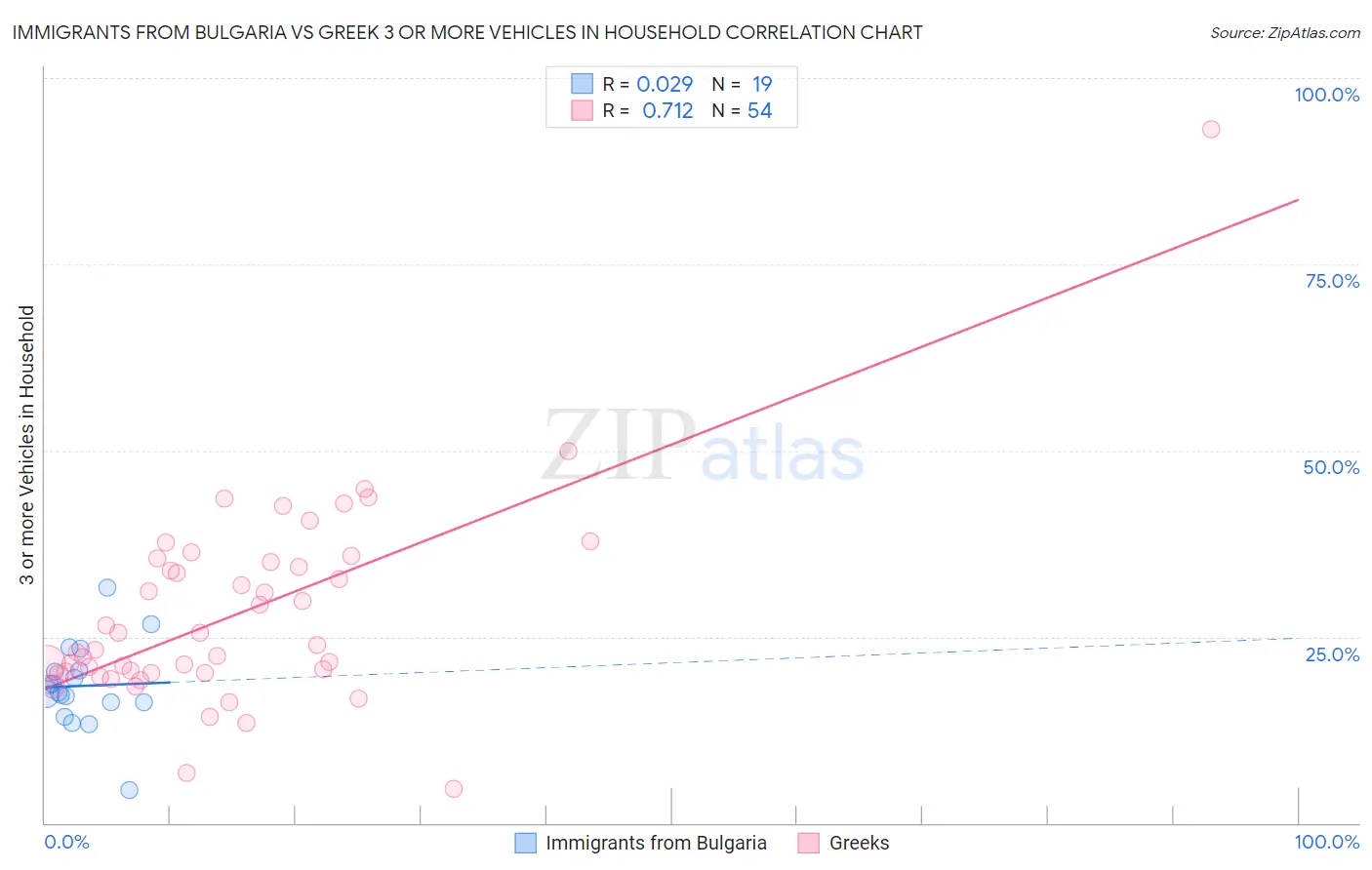 Immigrants from Bulgaria vs Greek 3 or more Vehicles in Household