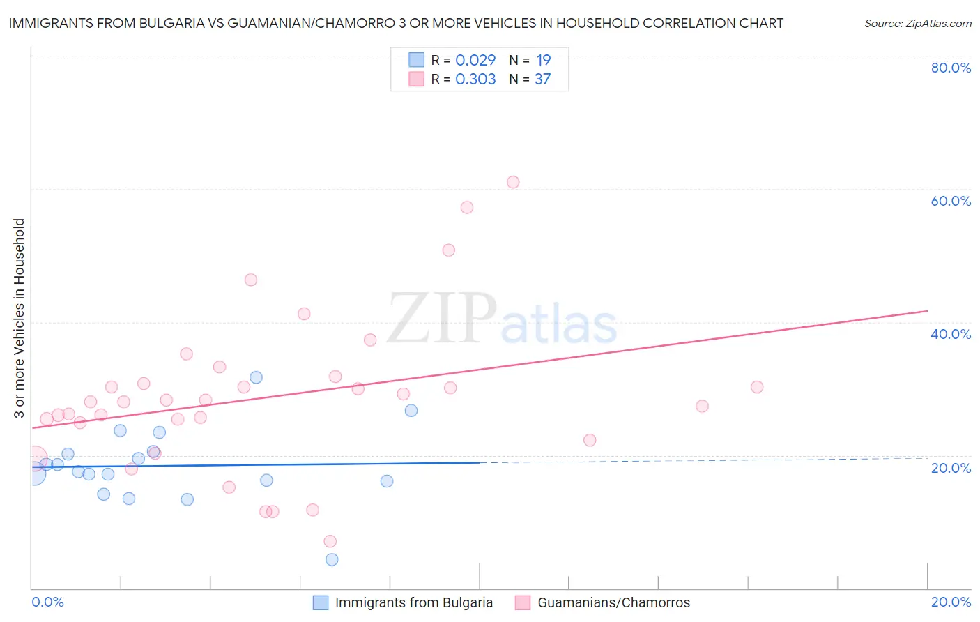 Immigrants from Bulgaria vs Guamanian/Chamorro 3 or more Vehicles in Household