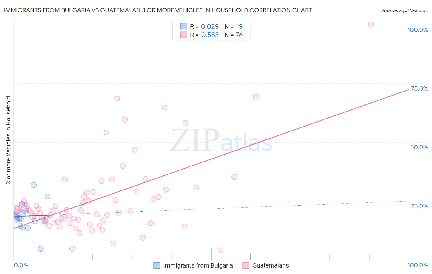 Immigrants from Bulgaria vs Guatemalan 3 or more Vehicles in Household