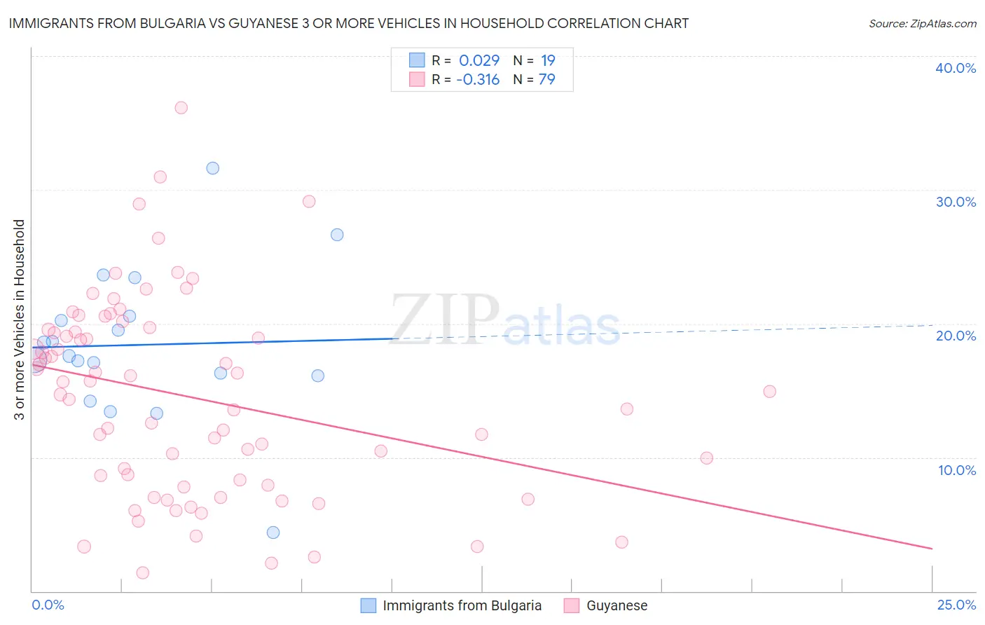 Immigrants from Bulgaria vs Guyanese 3 or more Vehicles in Household