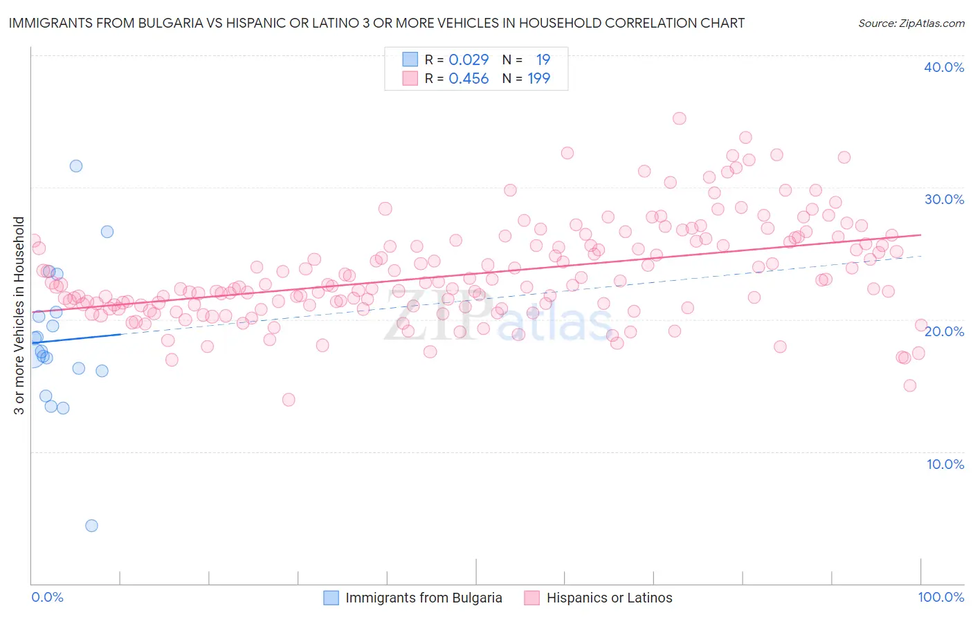 Immigrants from Bulgaria vs Hispanic or Latino 3 or more Vehicles in Household