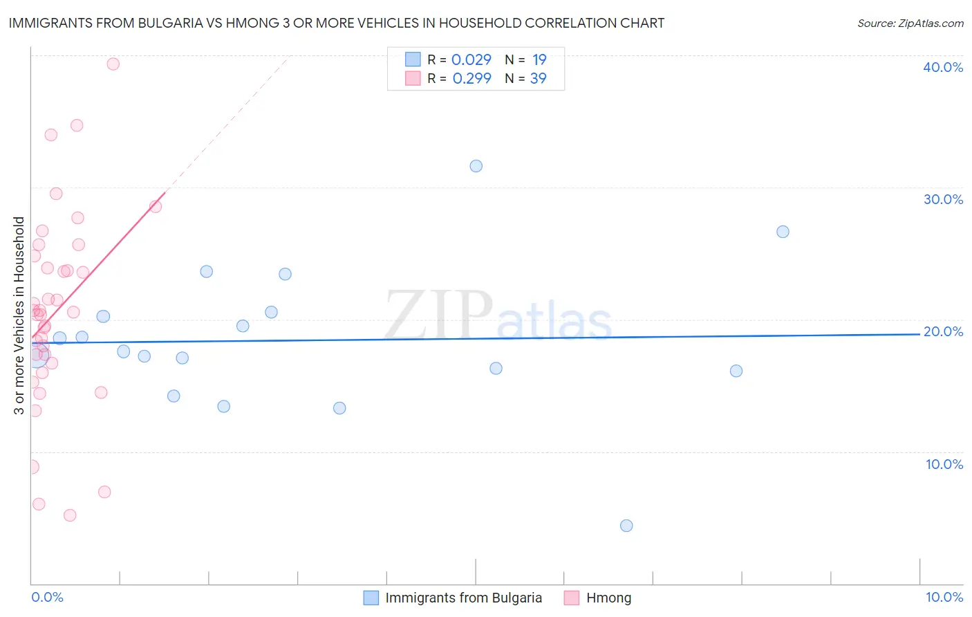Immigrants from Bulgaria vs Hmong 3 or more Vehicles in Household
