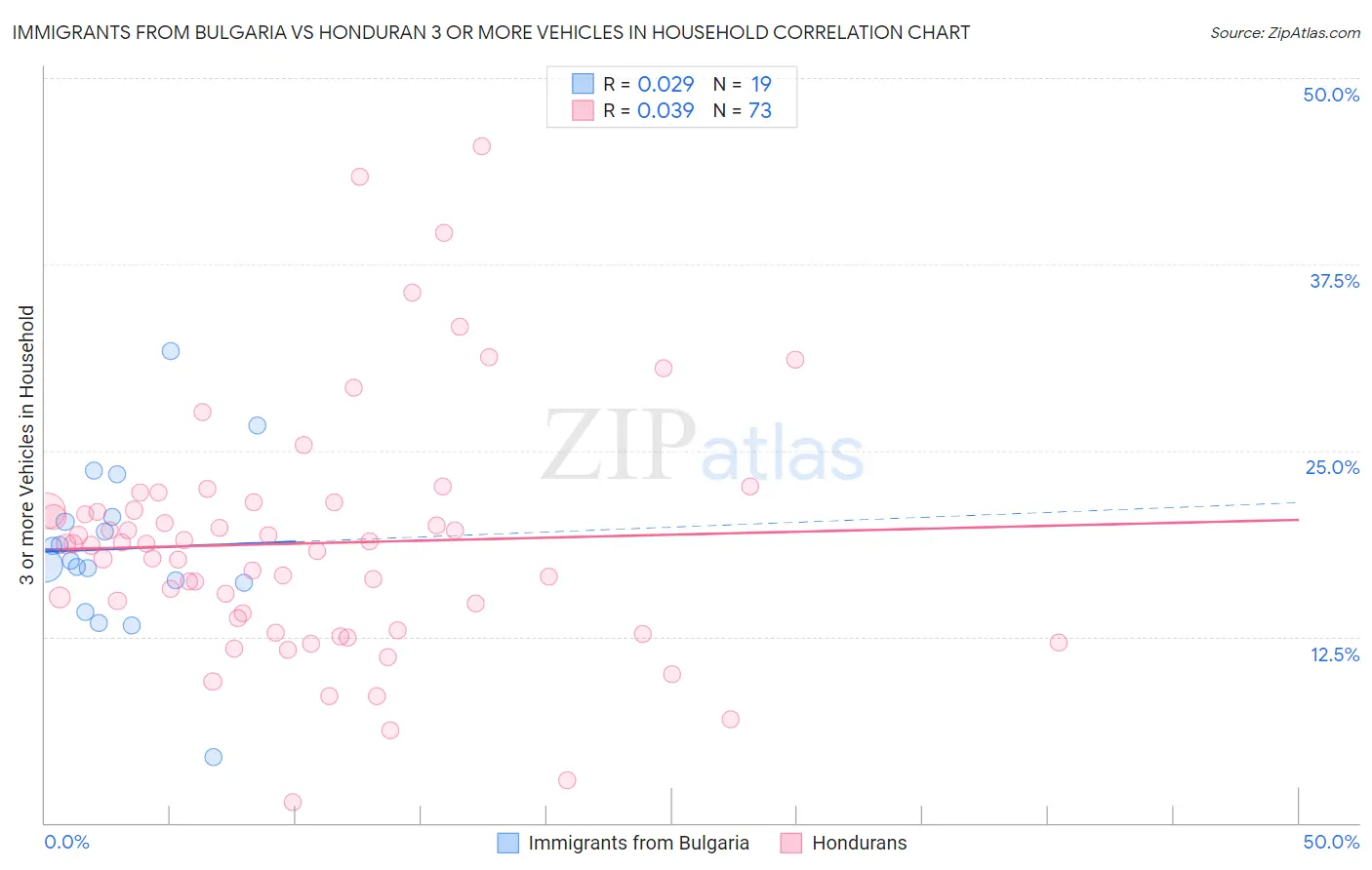 Immigrants from Bulgaria vs Honduran 3 or more Vehicles in Household