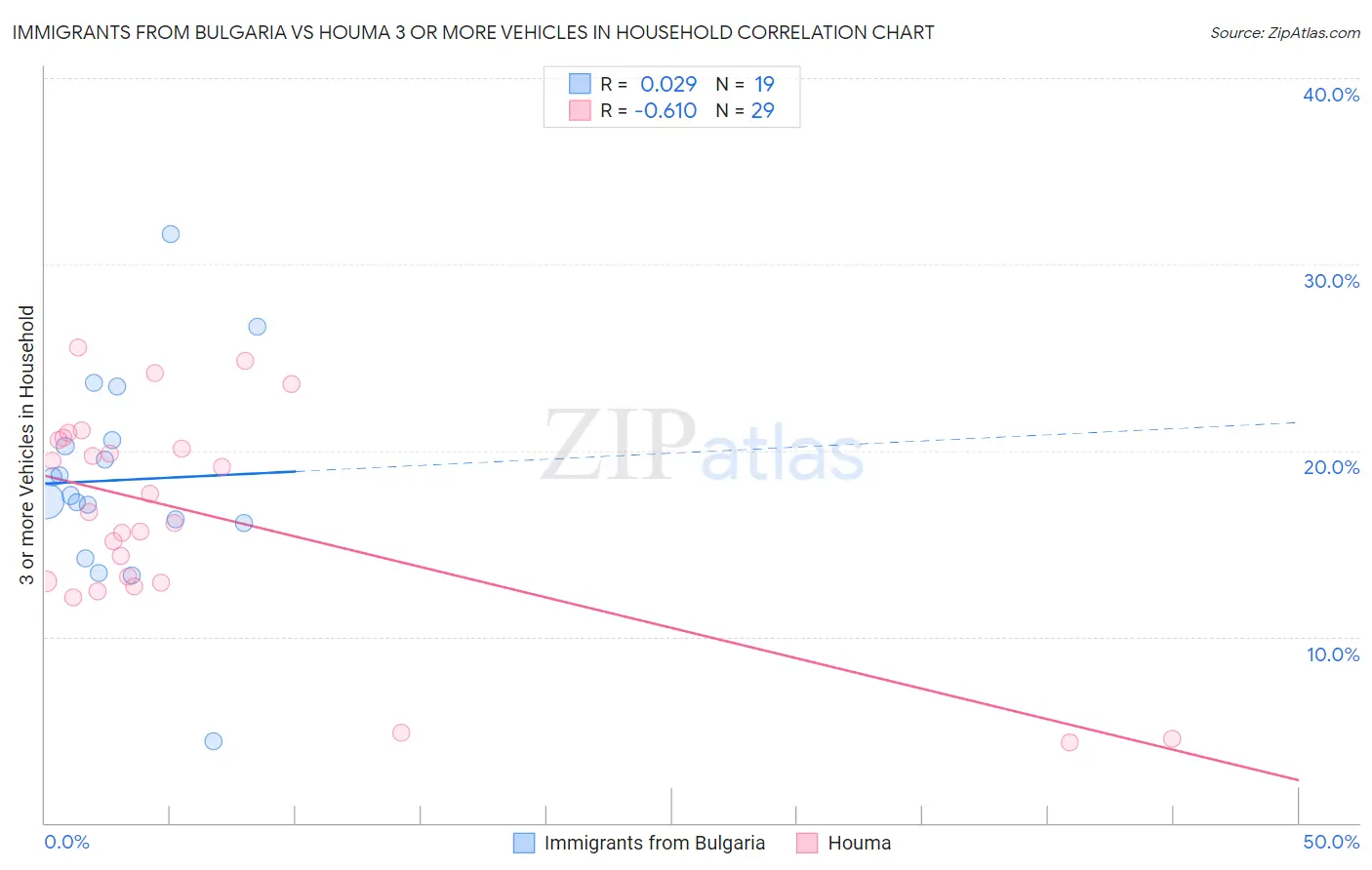 Immigrants from Bulgaria vs Houma 3 or more Vehicles in Household
