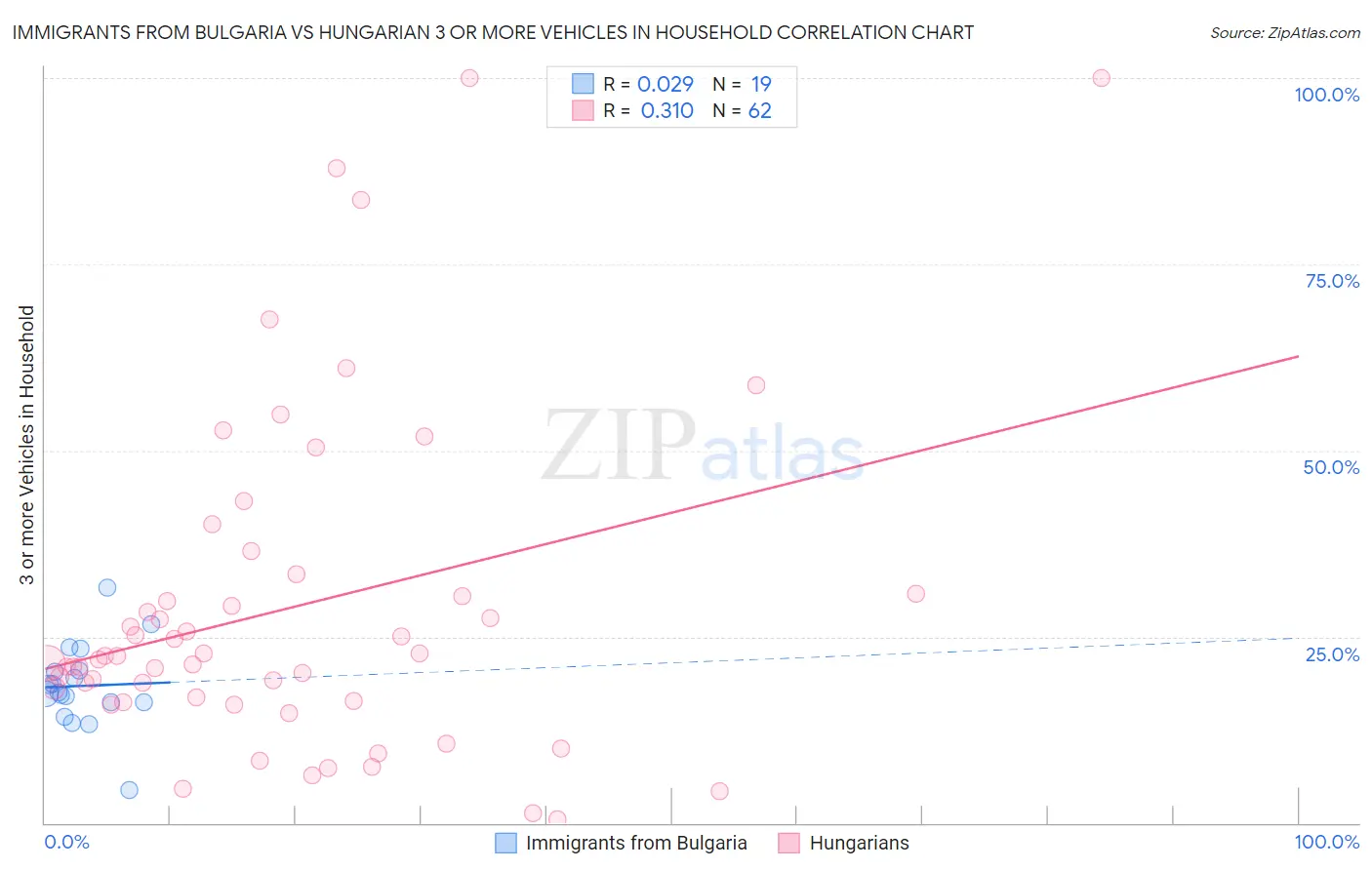 Immigrants from Bulgaria vs Hungarian 3 or more Vehicles in Household