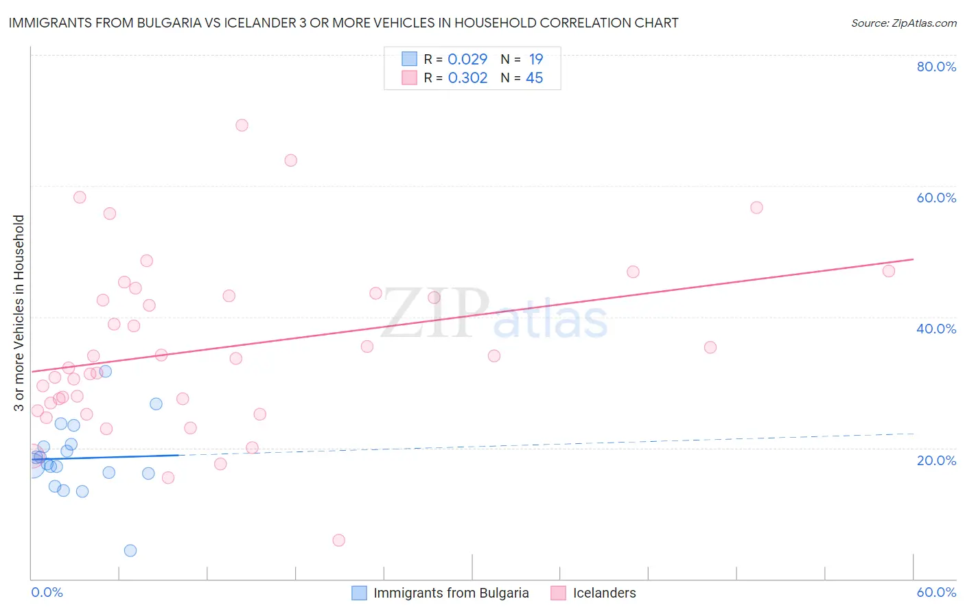 Immigrants from Bulgaria vs Icelander 3 or more Vehicles in Household