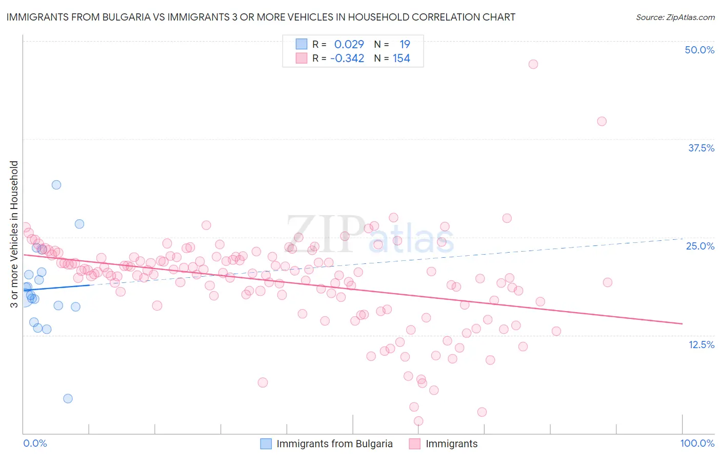 Immigrants from Bulgaria vs Immigrants 3 or more Vehicles in Household