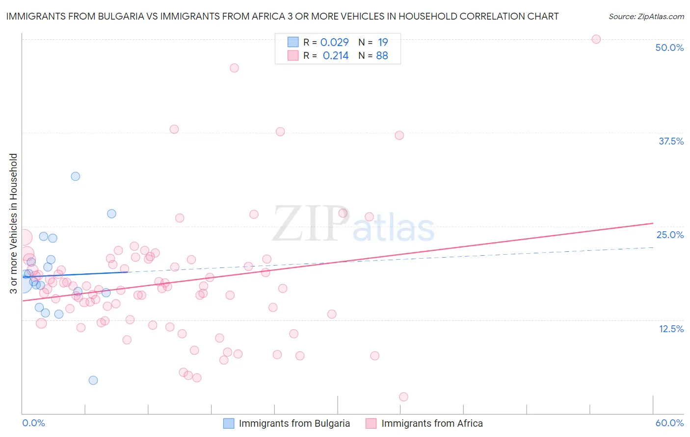 Immigrants from Bulgaria vs Immigrants from Africa 3 or more Vehicles in Household