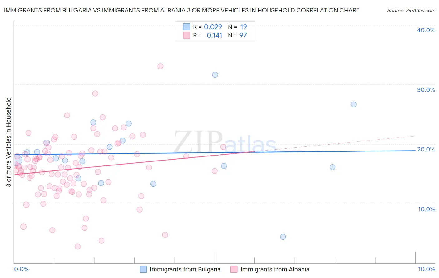 Immigrants from Bulgaria vs Immigrants from Albania 3 or more Vehicles in Household