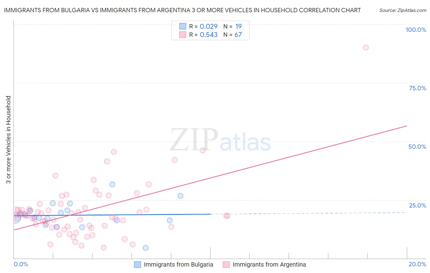 Immigrants from Bulgaria vs Immigrants from Argentina 3 or more Vehicles in Household