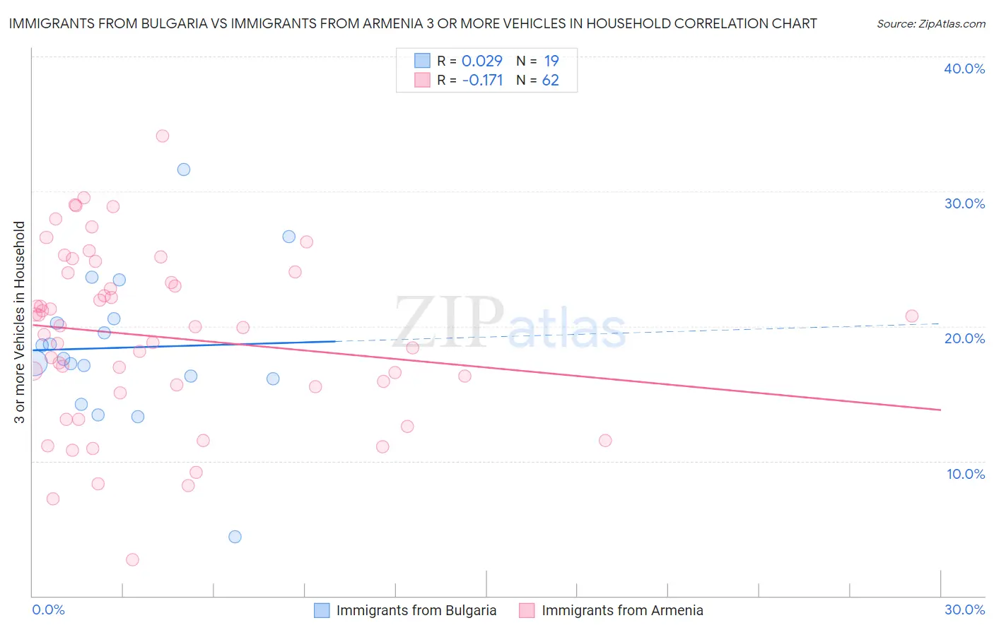 Immigrants from Bulgaria vs Immigrants from Armenia 3 or more Vehicles in Household