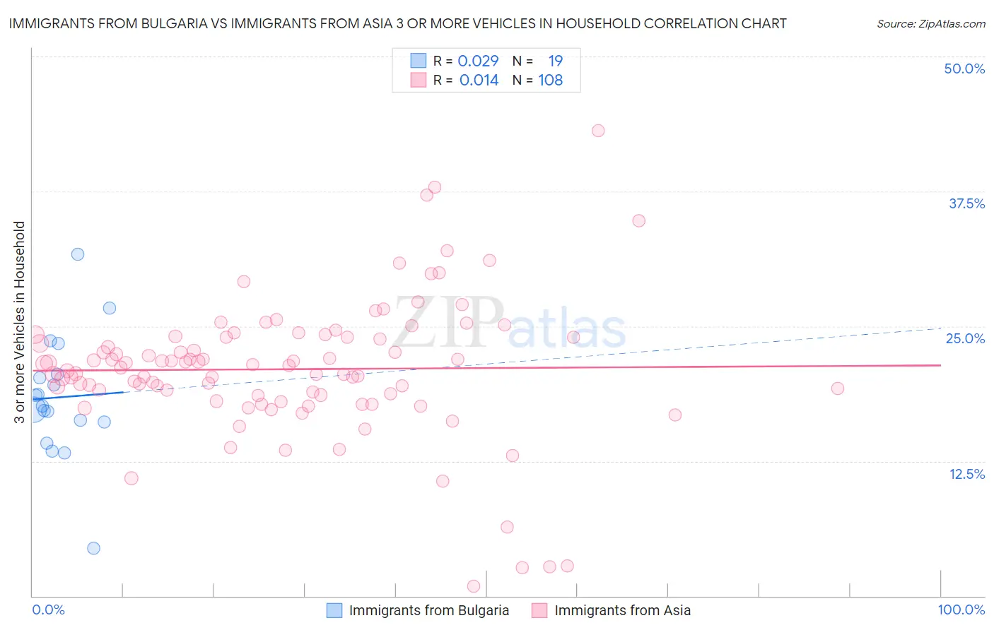 Immigrants from Bulgaria vs Immigrants from Asia 3 or more Vehicles in Household