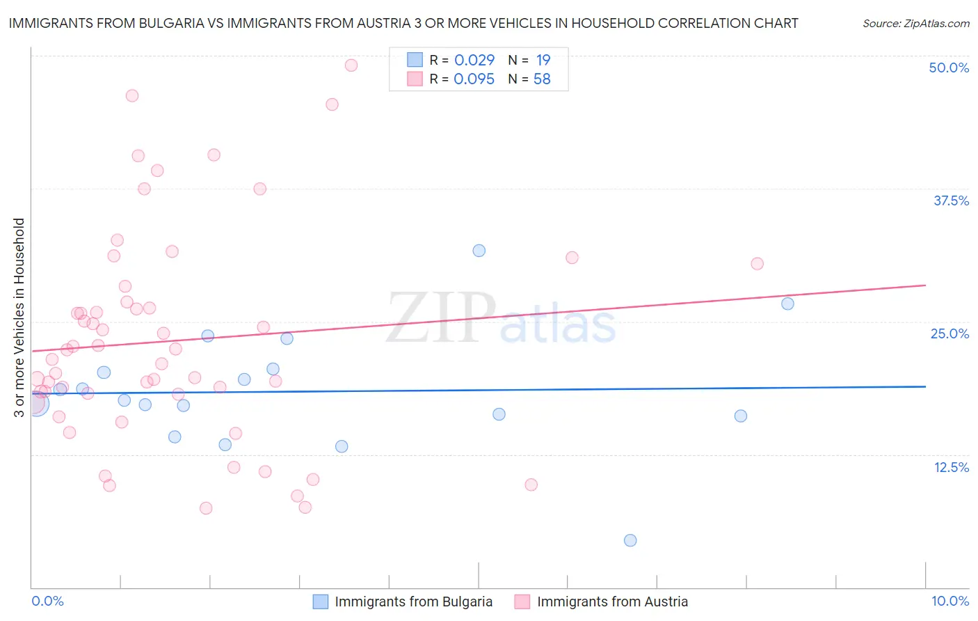 Immigrants from Bulgaria vs Immigrants from Austria 3 or more Vehicles in Household