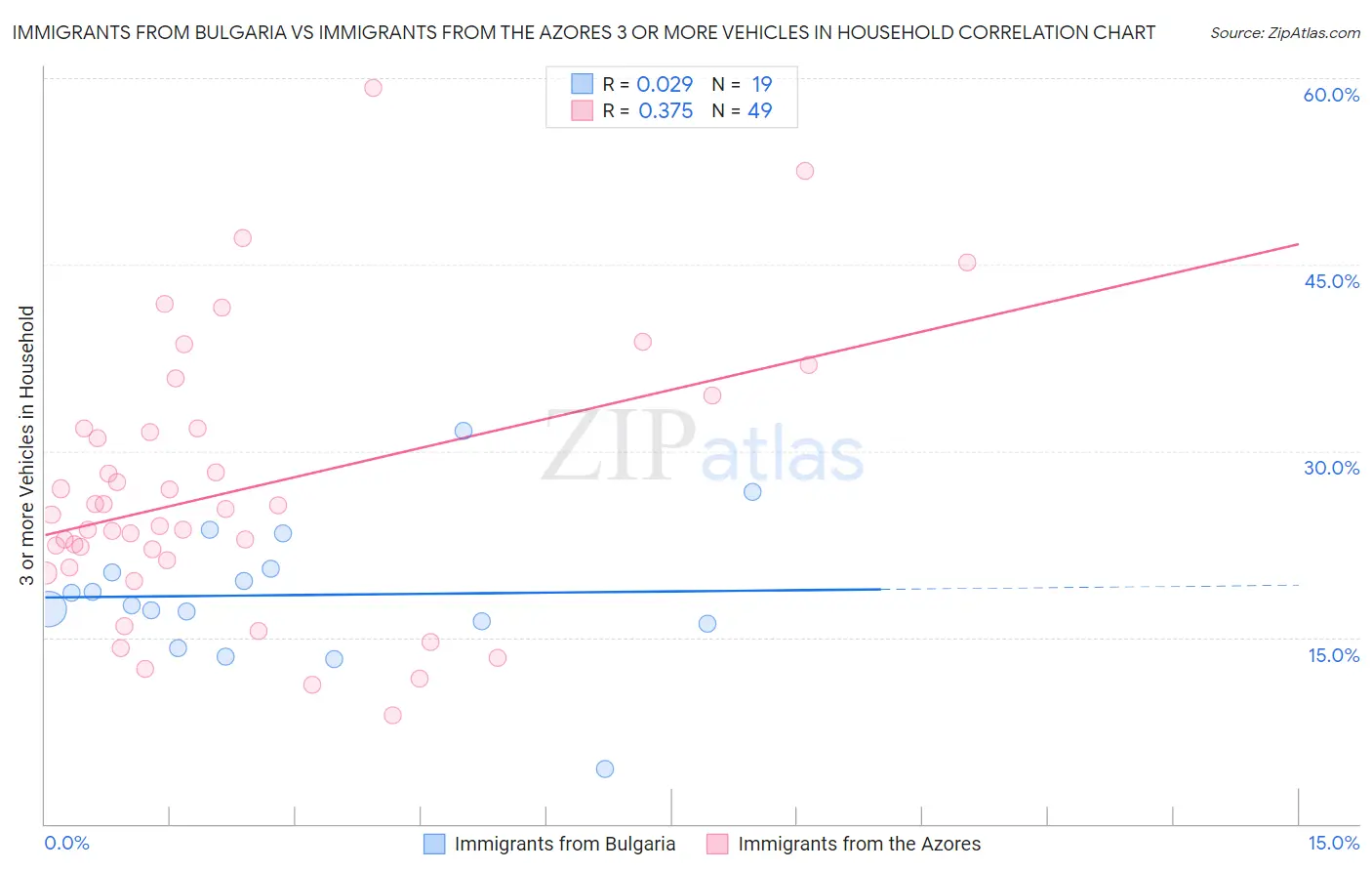 Immigrants from Bulgaria vs Immigrants from the Azores 3 or more Vehicles in Household