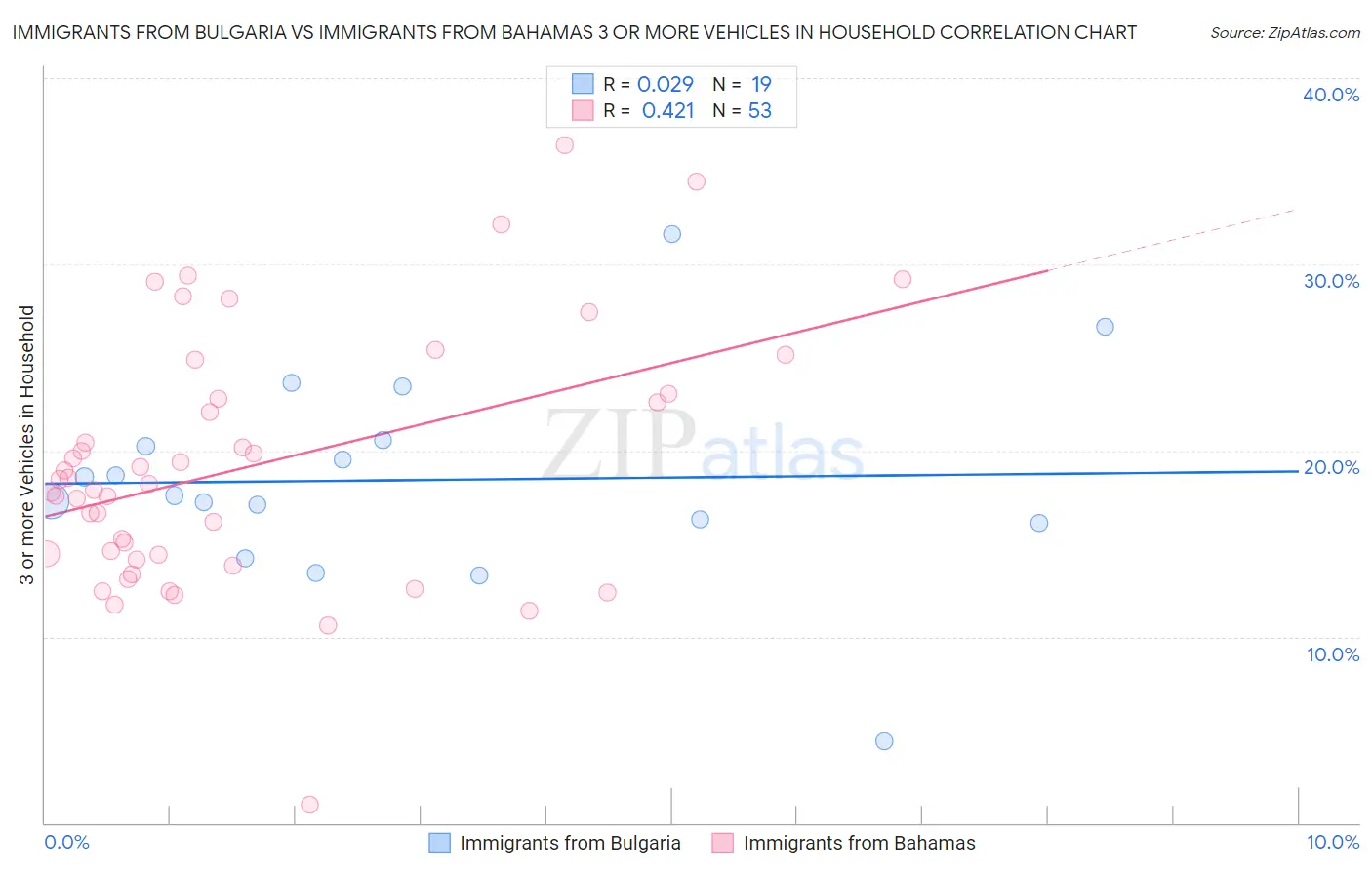 Immigrants from Bulgaria vs Immigrants from Bahamas 3 or more Vehicles in Household