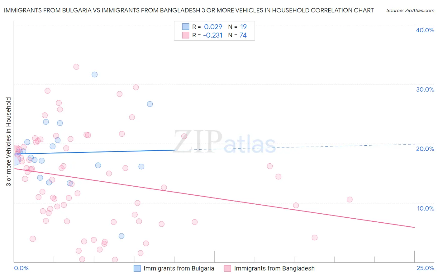Immigrants from Bulgaria vs Immigrants from Bangladesh 3 or more Vehicles in Household