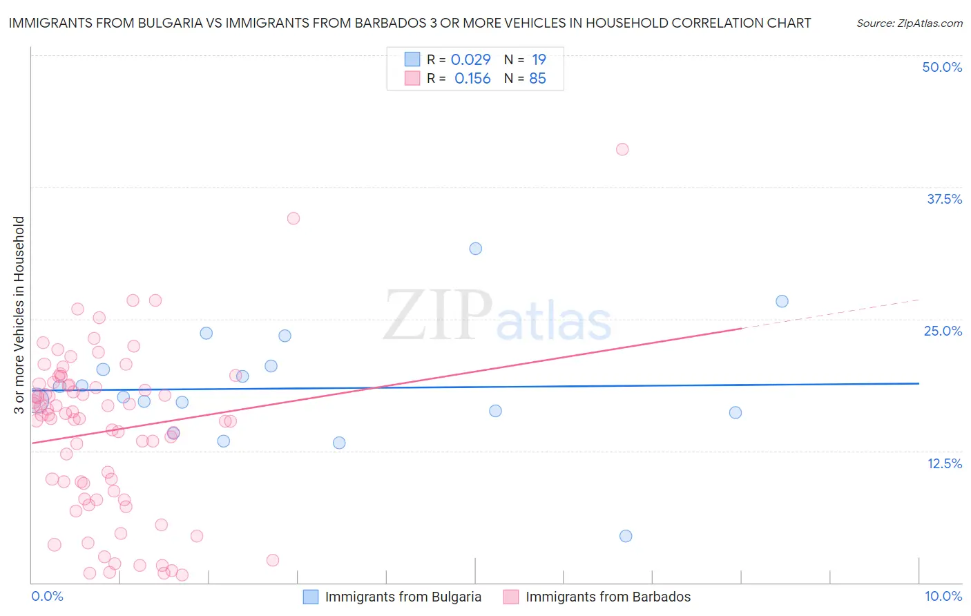 Immigrants from Bulgaria vs Immigrants from Barbados 3 or more Vehicles in Household