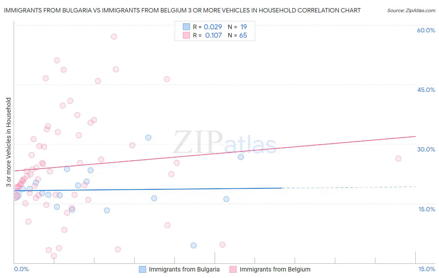 Immigrants from Bulgaria vs Immigrants from Belgium 3 or more Vehicles in Household