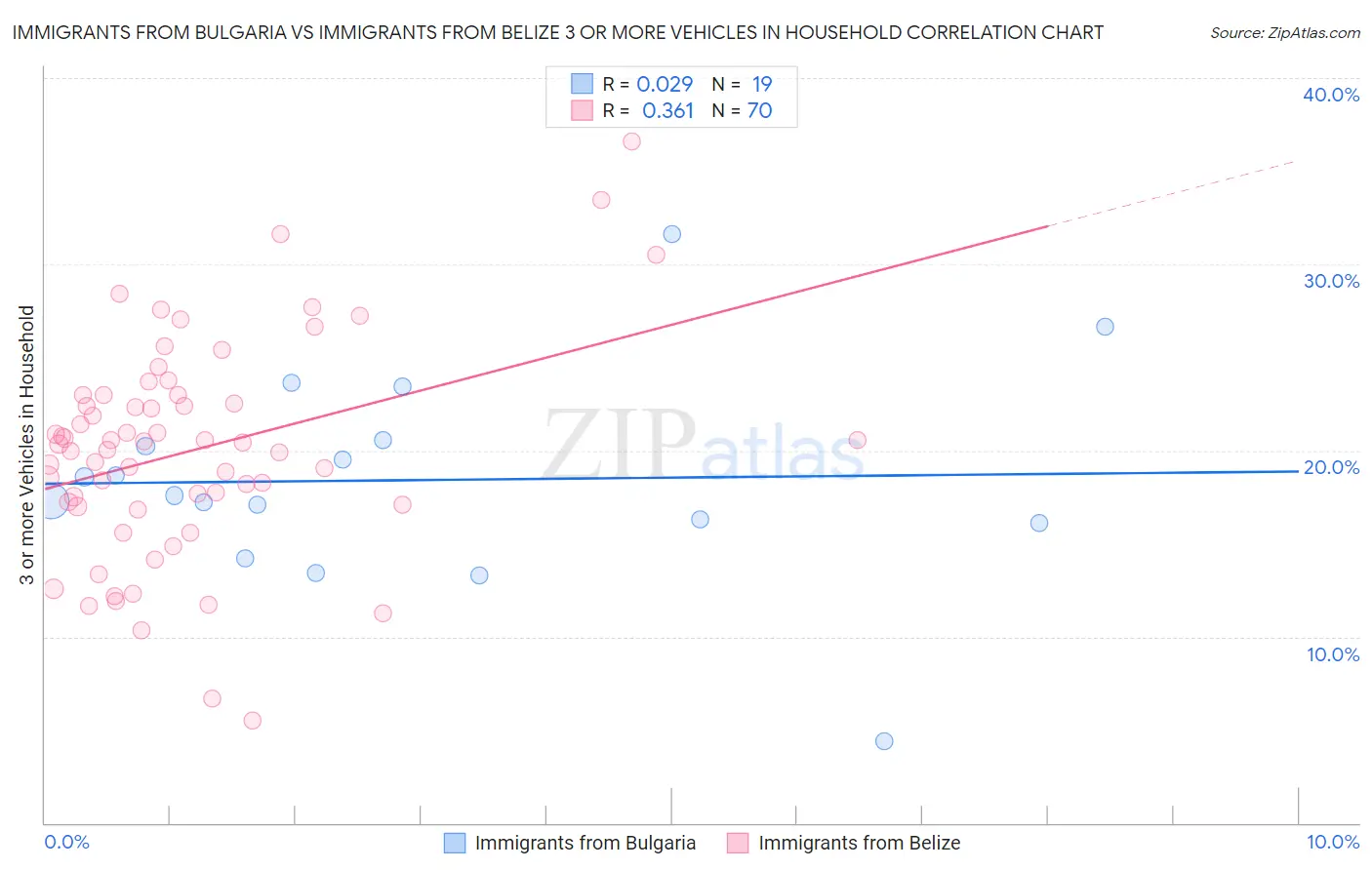 Immigrants from Bulgaria vs Immigrants from Belize 3 or more Vehicles in Household