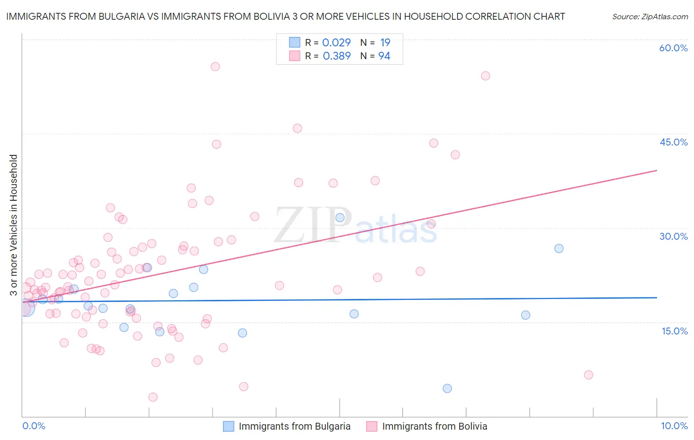 Immigrants from Bulgaria vs Immigrants from Bolivia 3 or more Vehicles in Household