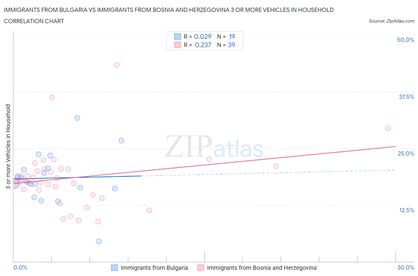 Immigrants from Bulgaria vs Immigrants from Bosnia and Herzegovina 3 or more Vehicles in Household