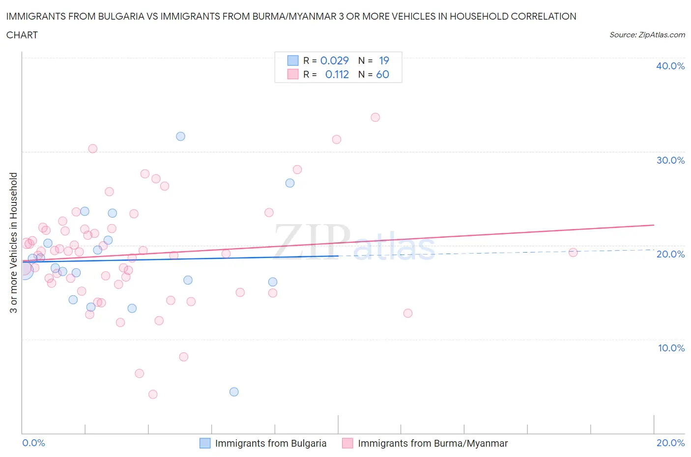 Immigrants from Bulgaria vs Immigrants from Burma/Myanmar 3 or more Vehicles in Household