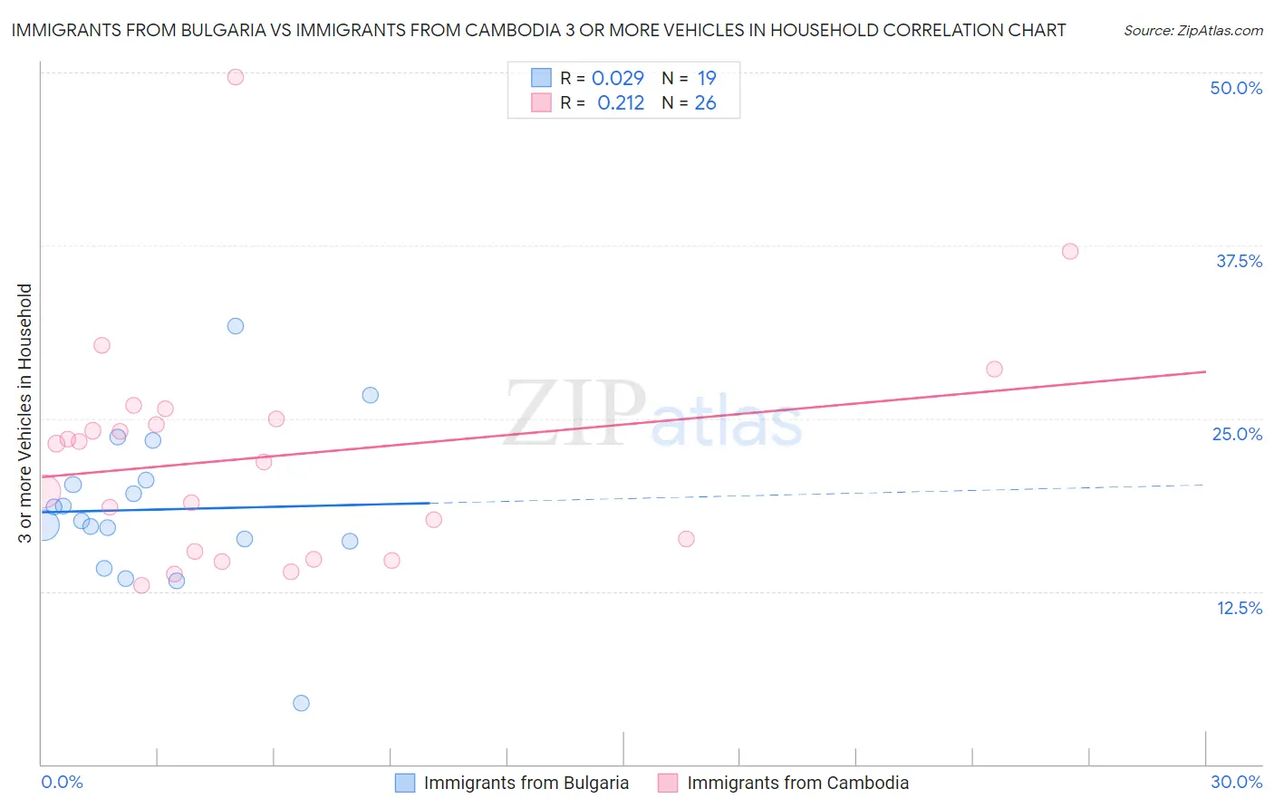 Immigrants from Bulgaria vs Immigrants from Cambodia 3 or more Vehicles in Household