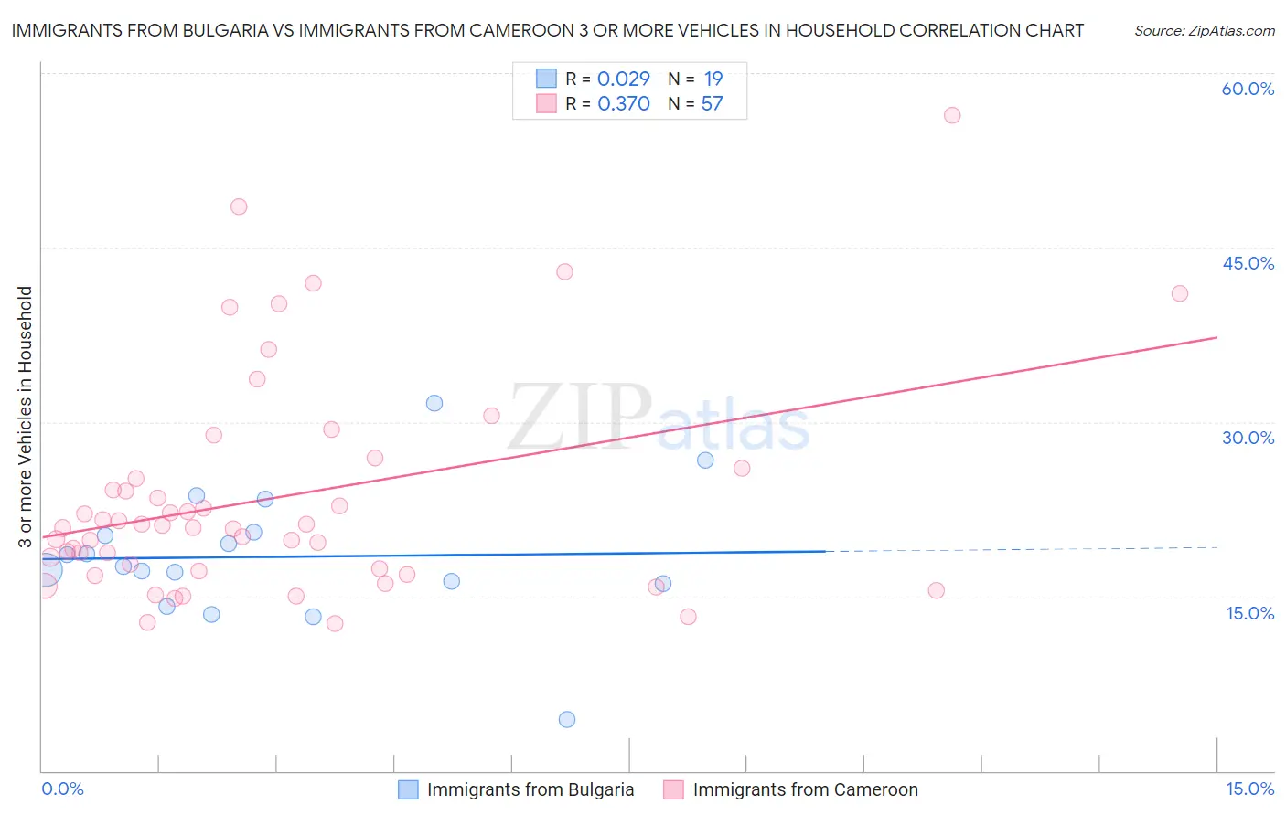 Immigrants from Bulgaria vs Immigrants from Cameroon 3 or more Vehicles in Household