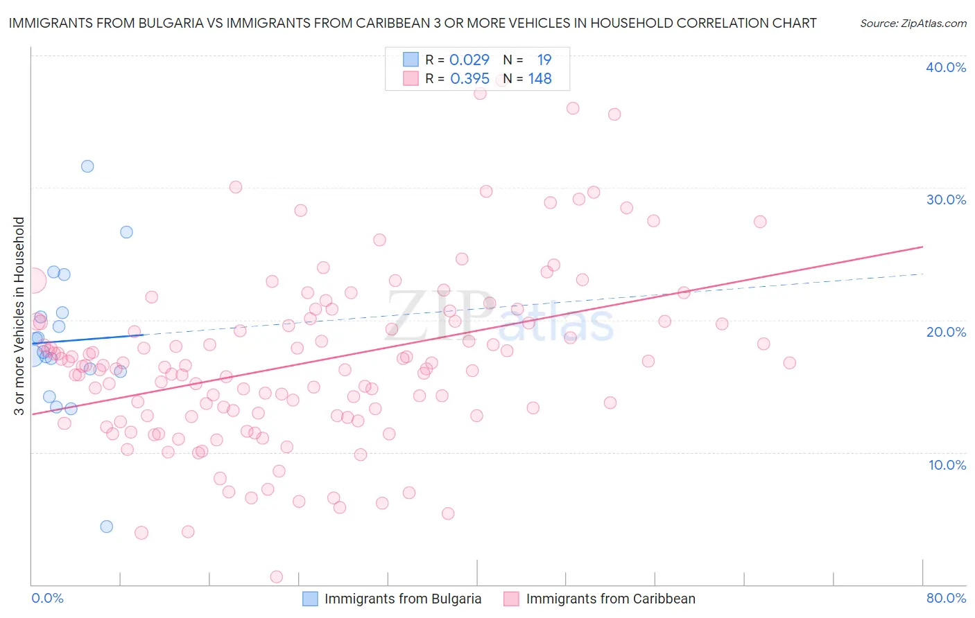 Immigrants from Bulgaria vs Immigrants from Caribbean 3 or more Vehicles in Household