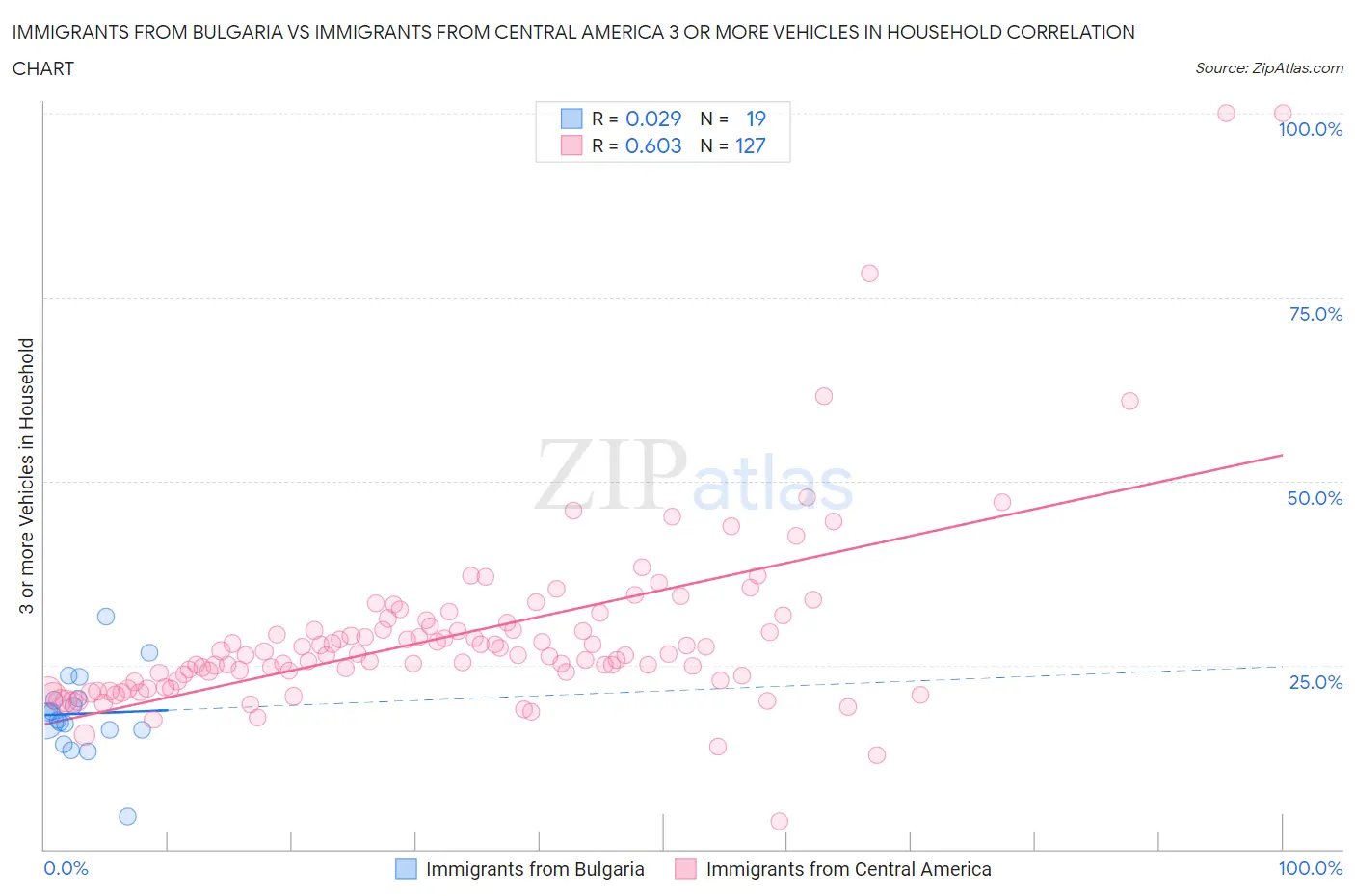 Immigrants from Bulgaria vs Immigrants from Central America 3 or more Vehicles in Household