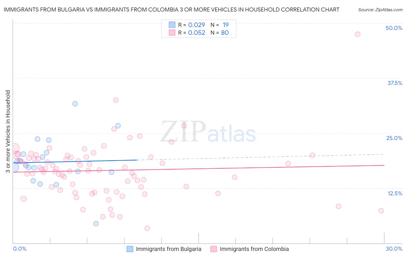Immigrants from Bulgaria vs Immigrants from Colombia 3 or more Vehicles in Household