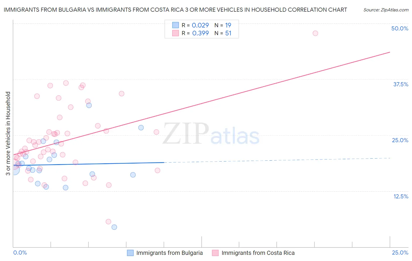 Immigrants from Bulgaria vs Immigrants from Costa Rica 3 or more Vehicles in Household