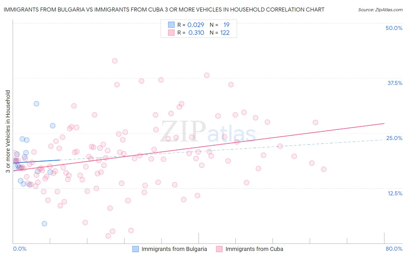 Immigrants from Bulgaria vs Immigrants from Cuba 3 or more Vehicles in Household