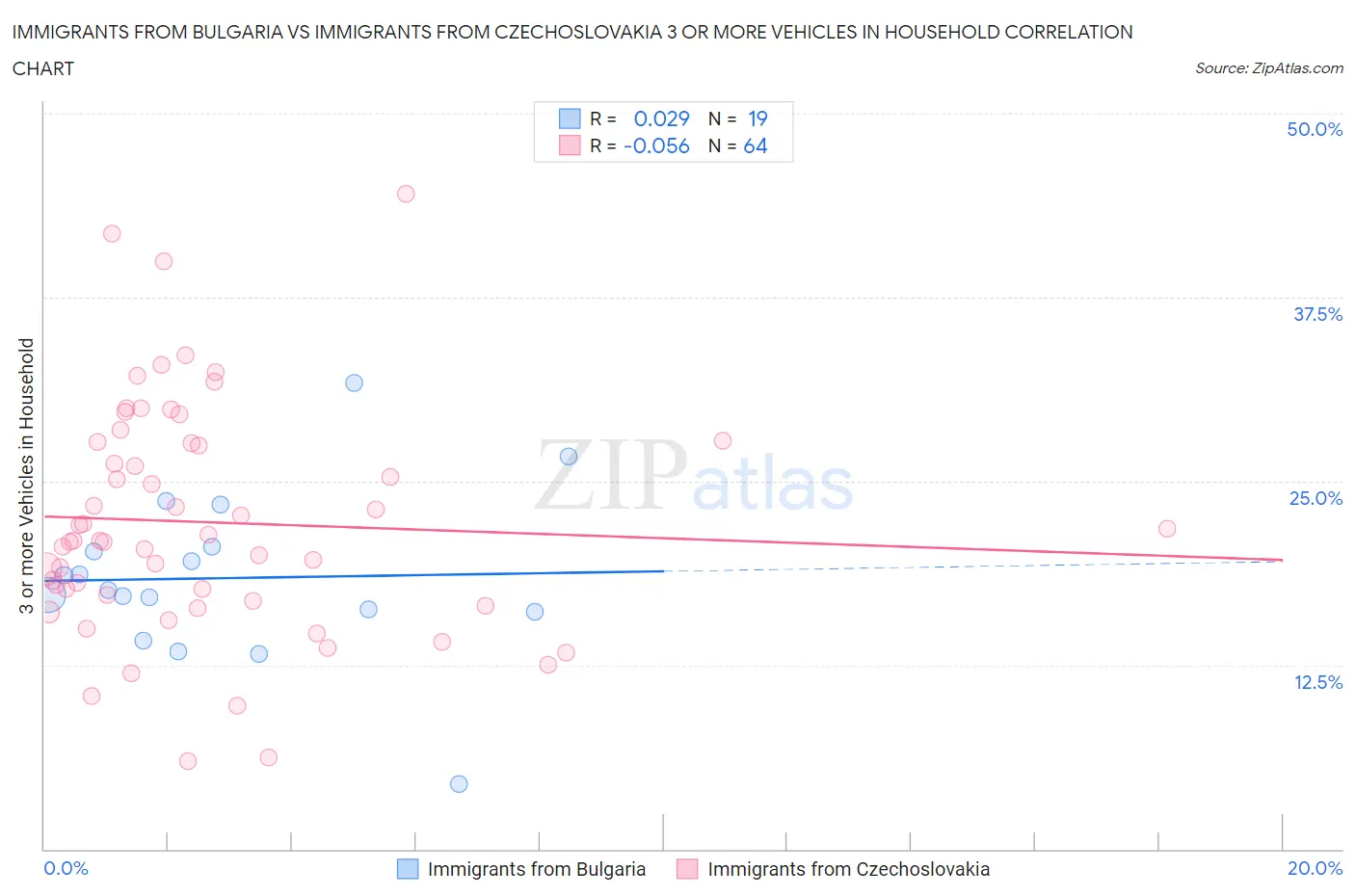 Immigrants from Bulgaria vs Immigrants from Czechoslovakia 3 or more Vehicles in Household