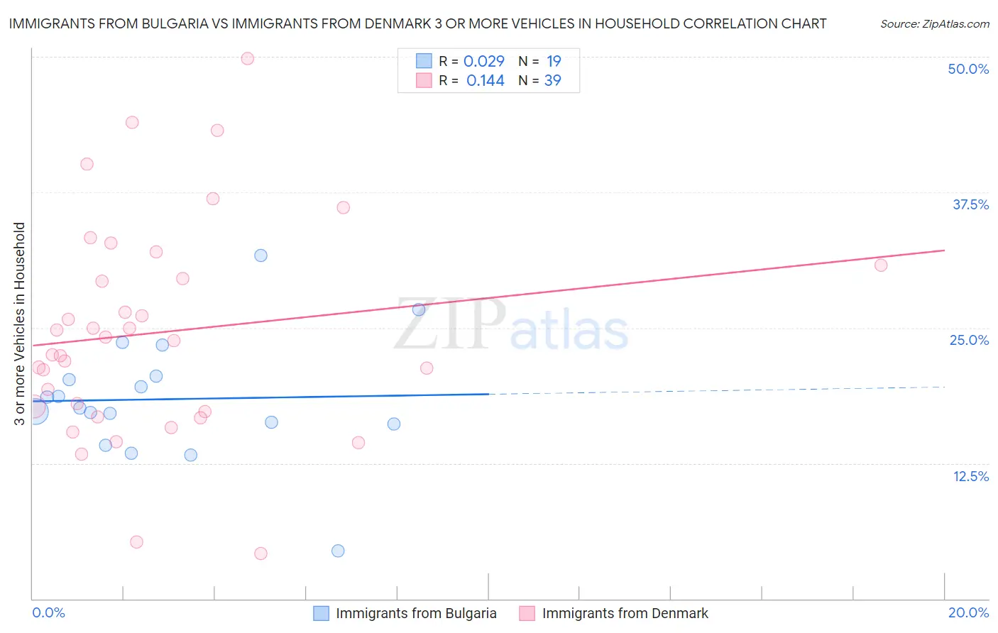 Immigrants from Bulgaria vs Immigrants from Denmark 3 or more Vehicles in Household