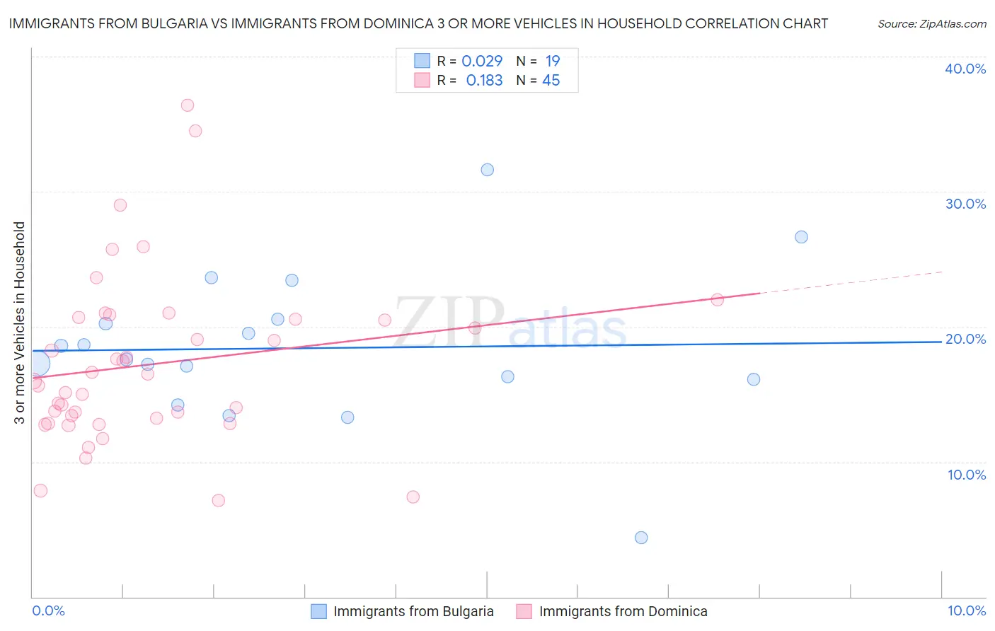 Immigrants from Bulgaria vs Immigrants from Dominica 3 or more Vehicles in Household