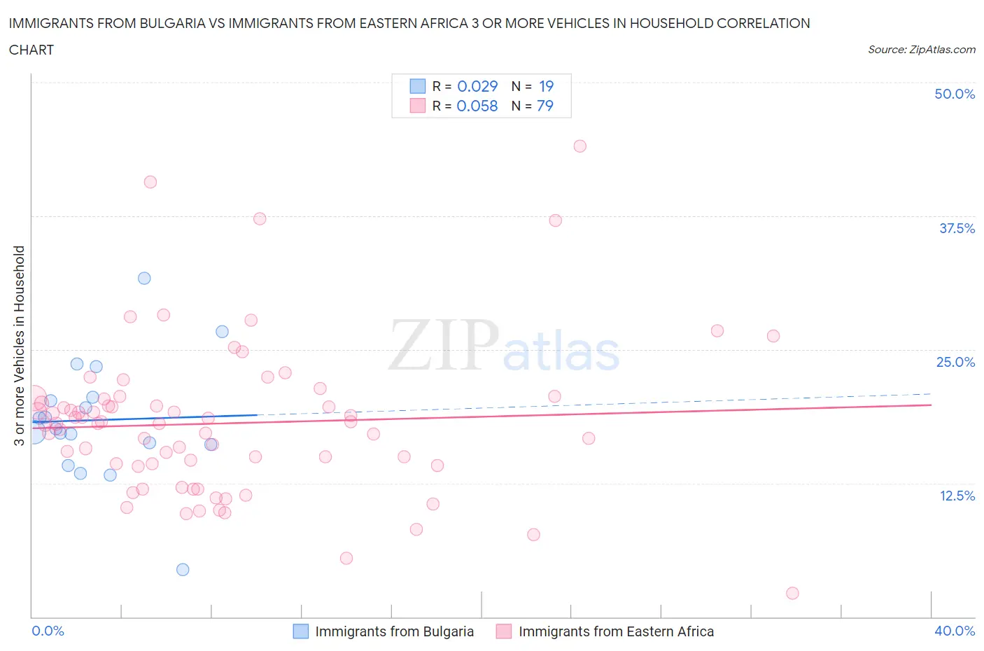 Immigrants from Bulgaria vs Immigrants from Eastern Africa 3 or more Vehicles in Household