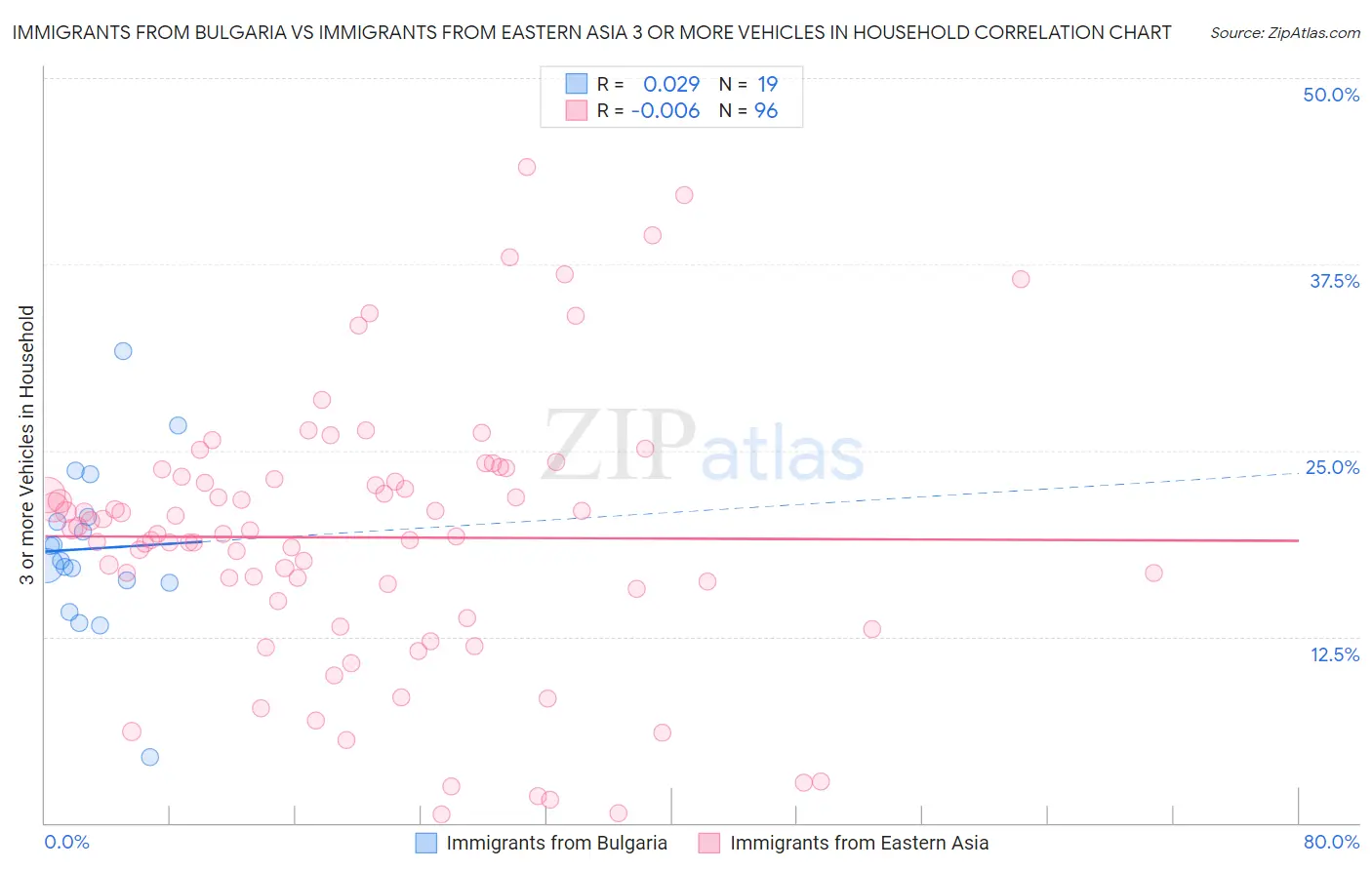 Immigrants from Bulgaria vs Immigrants from Eastern Asia 3 or more Vehicles in Household