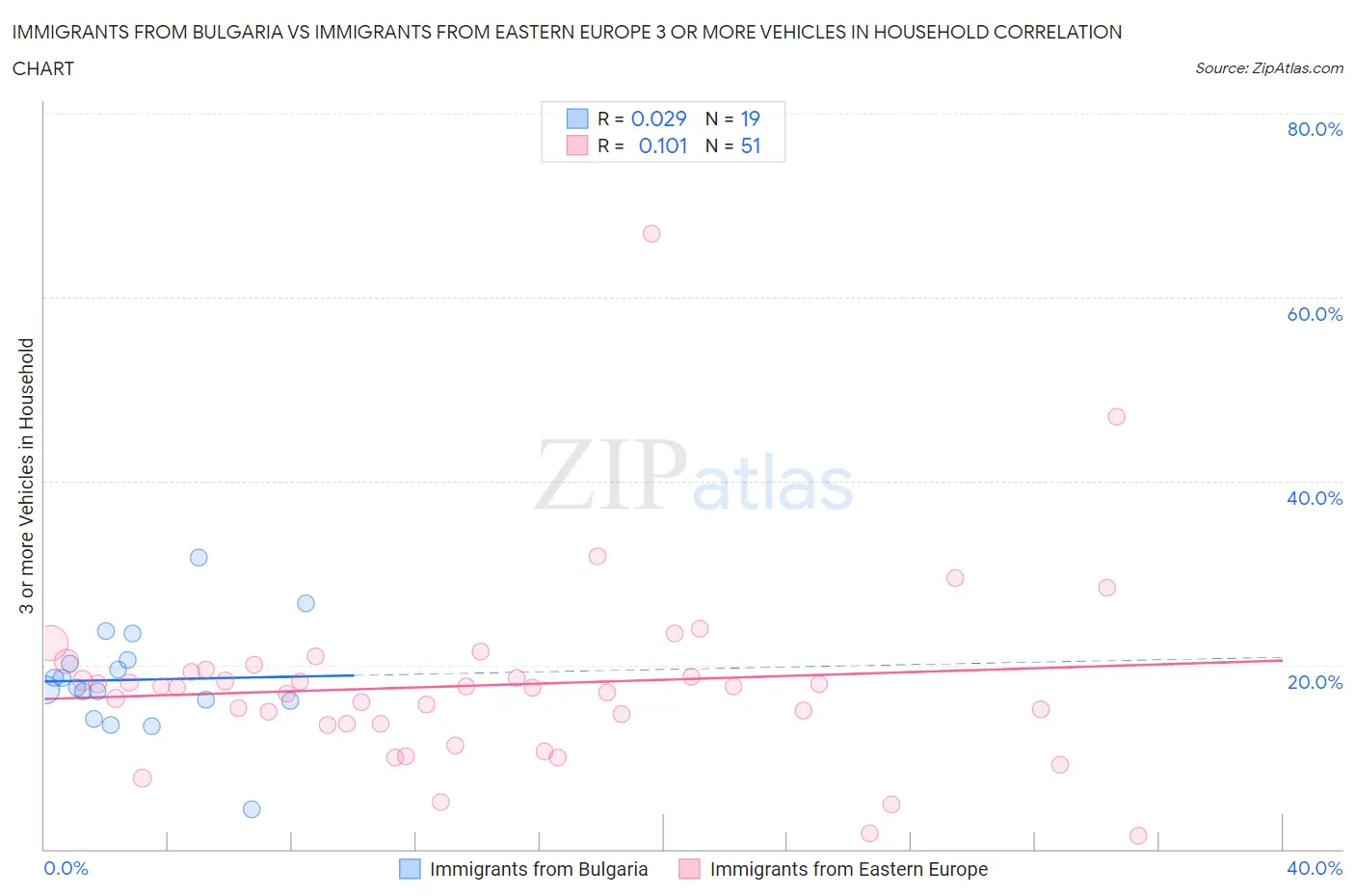 Immigrants from Bulgaria vs Immigrants from Eastern Europe 3 or more Vehicles in Household