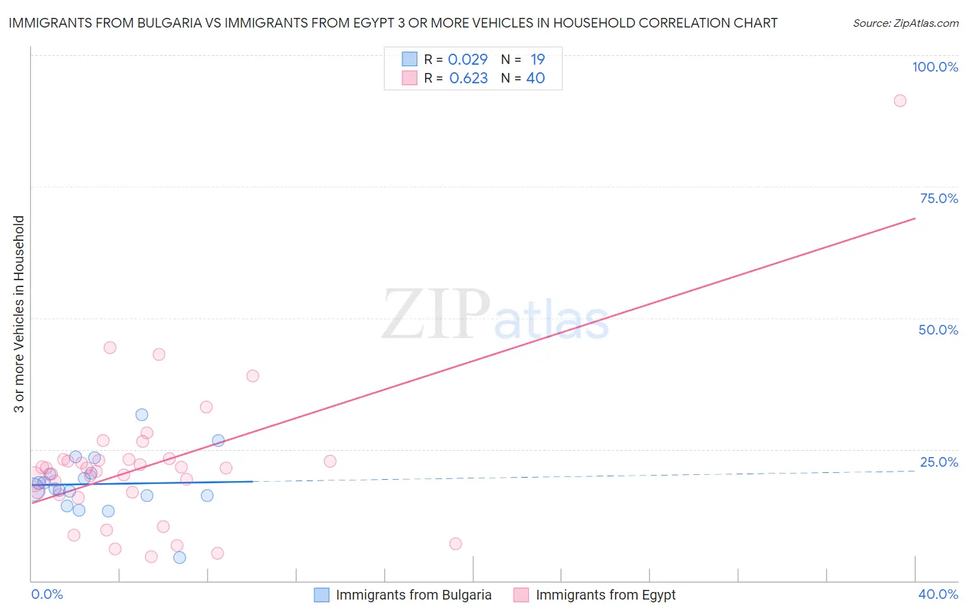 Immigrants from Bulgaria vs Immigrants from Egypt 3 or more Vehicles in Household