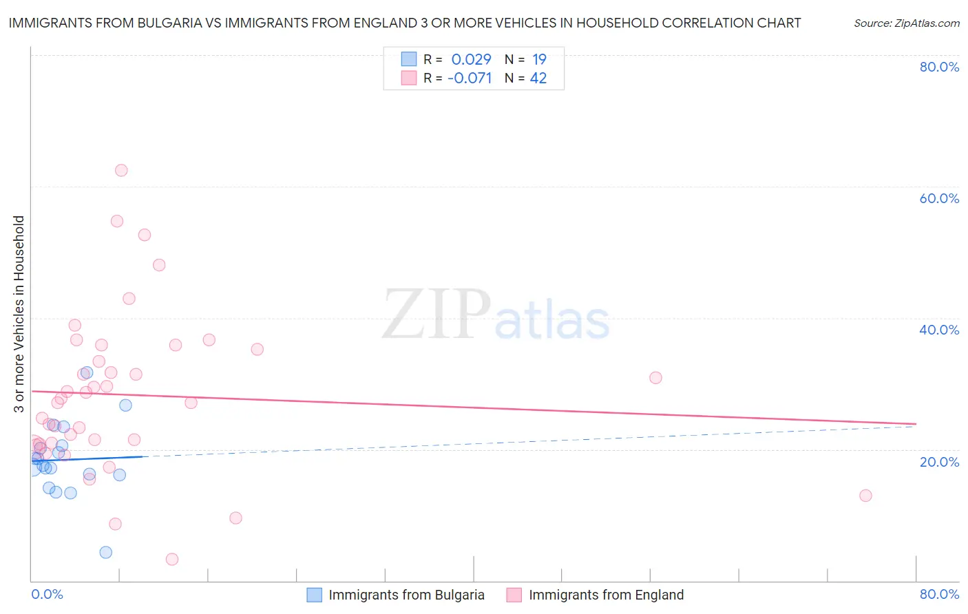 Immigrants from Bulgaria vs Immigrants from England 3 or more Vehicles in Household