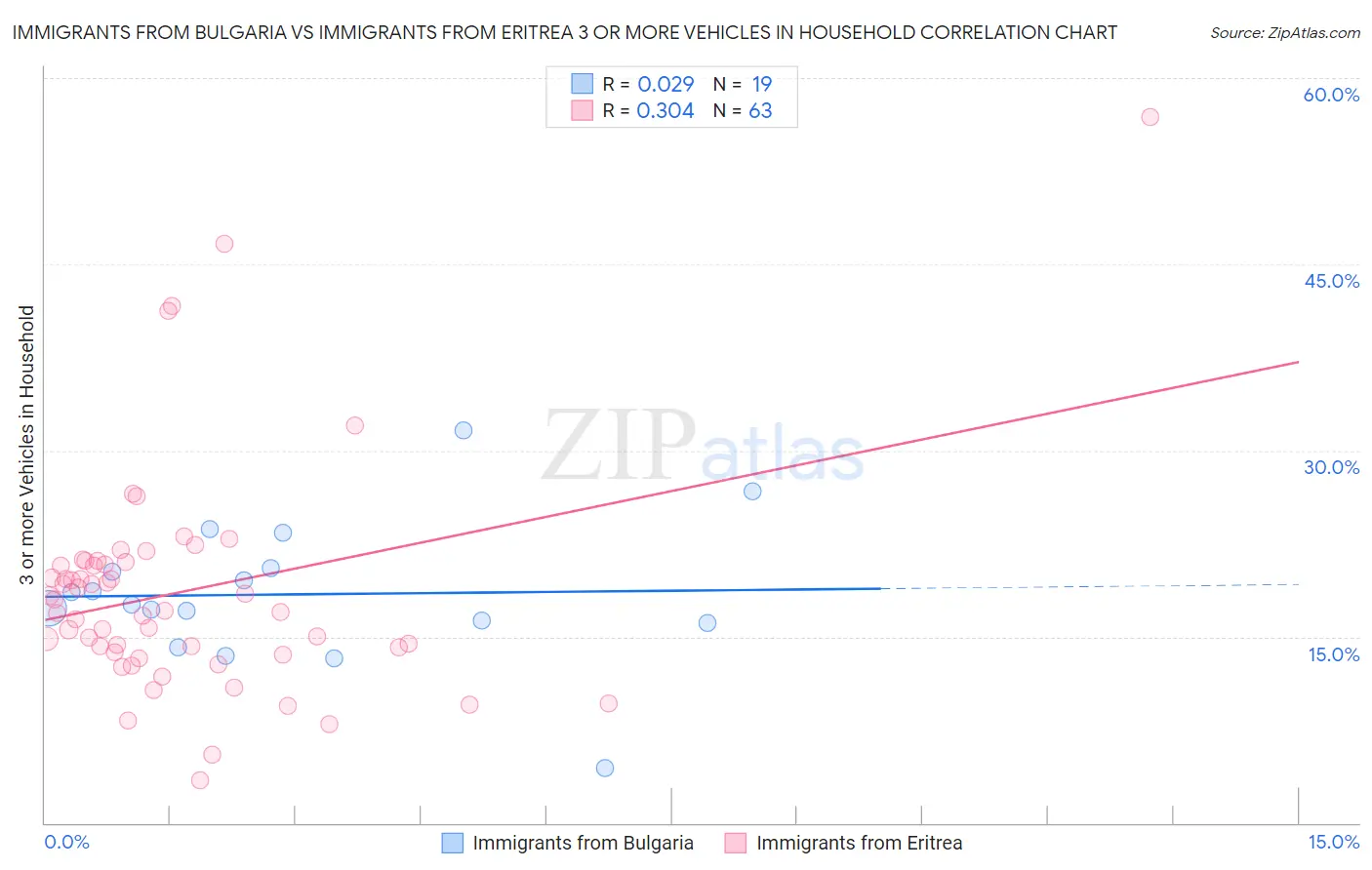 Immigrants from Bulgaria vs Immigrants from Eritrea 3 or more Vehicles in Household