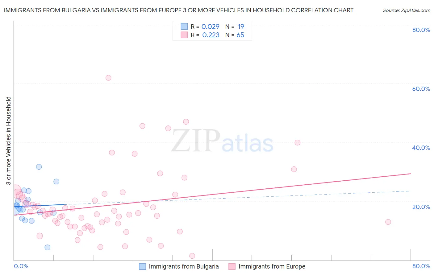 Immigrants from Bulgaria vs Immigrants from Europe 3 or more Vehicles in Household